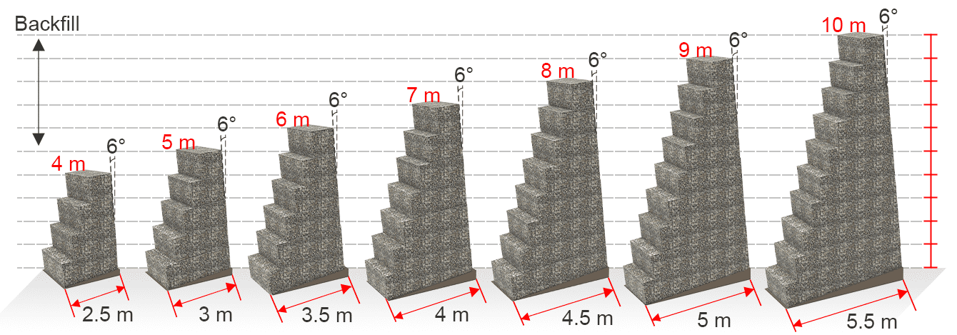 Un dibujo muestra la disposición y el diseño del muro de contención de gaviones por encima de los 3 metros.